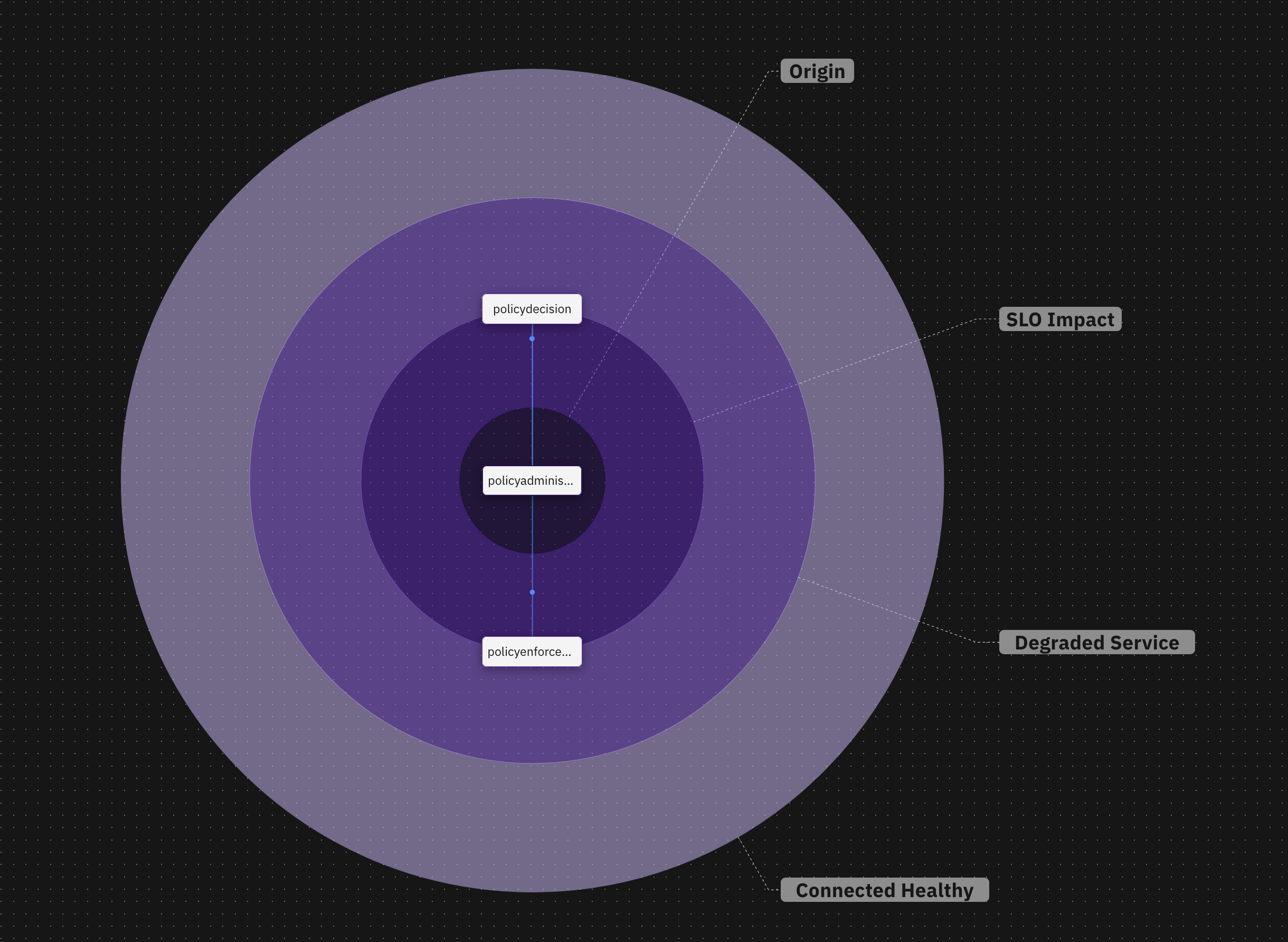 Root Cause Blast Radius