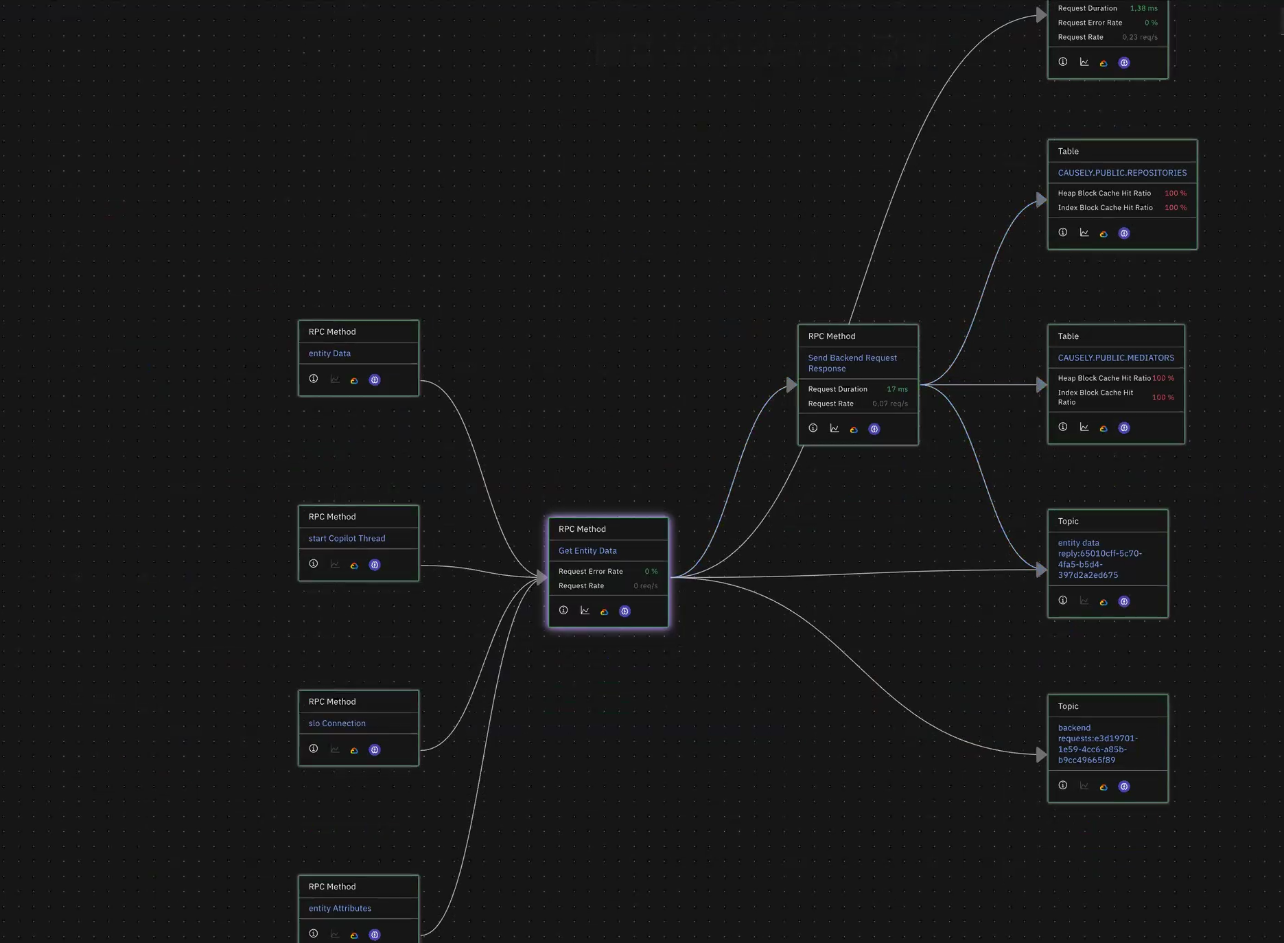 data flow