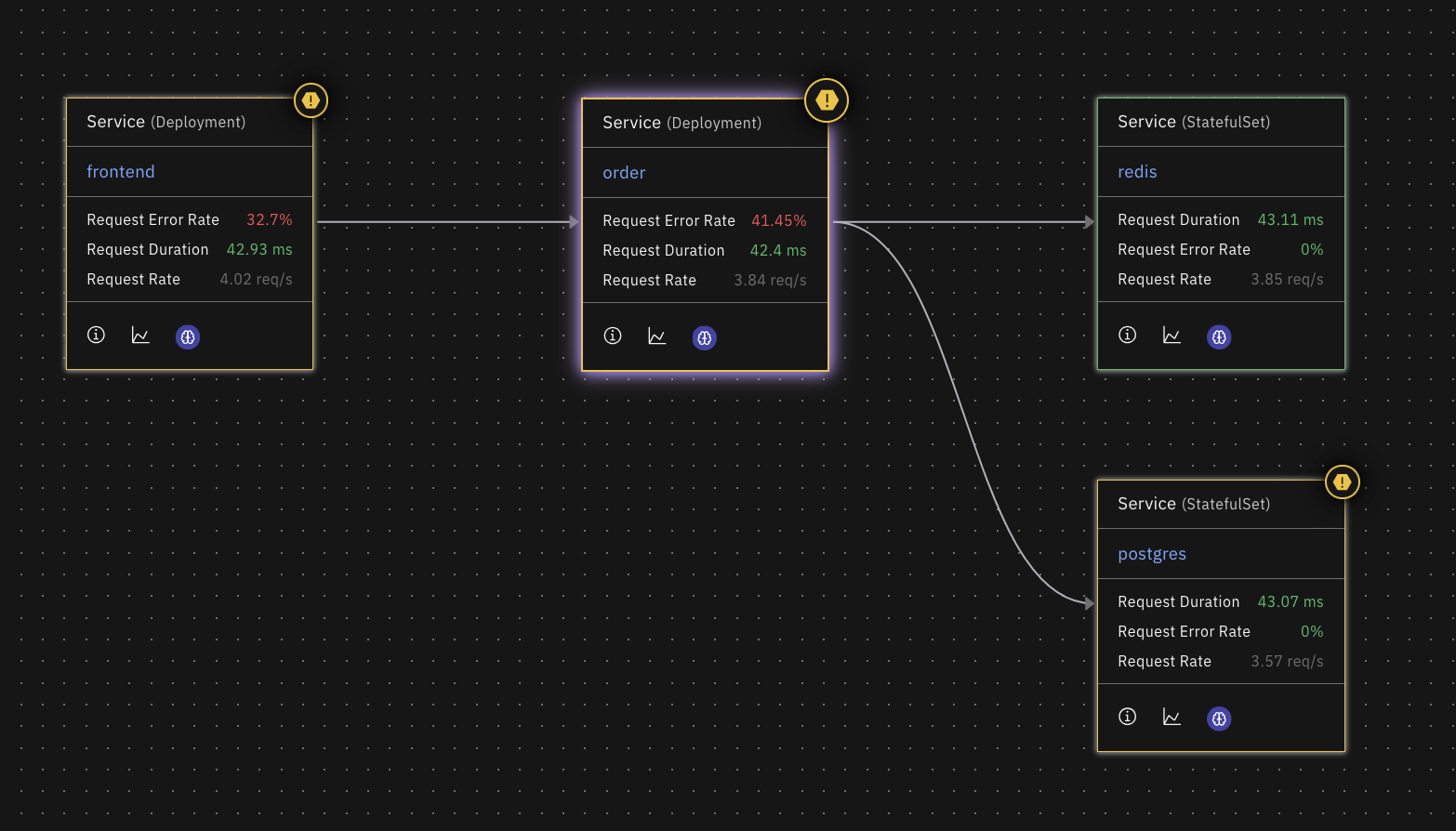 Service Map on Entity